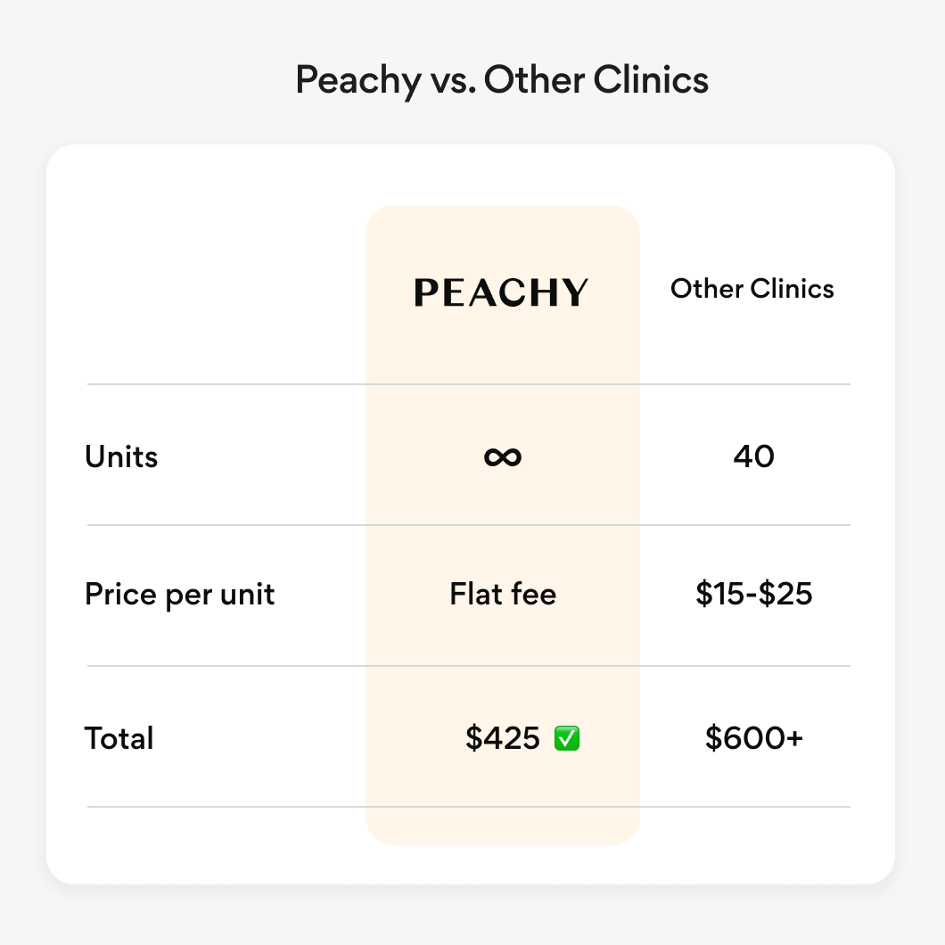 Peachy vs Other Clinics: better units, price per unit and total cost